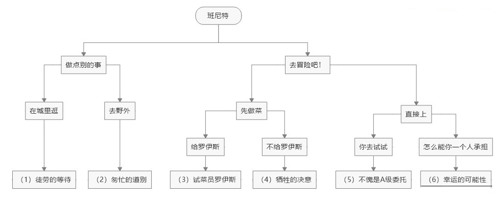 完成原神旧语新知二重证据需要准备什么