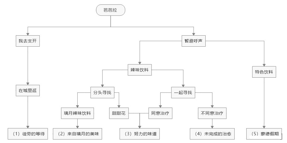 完成原神旧语新知二重证据需要准备什么