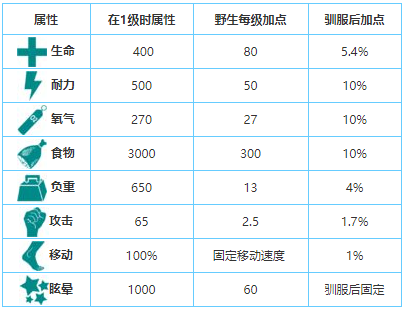 方舟生存进化如何驯服无齿翼龙