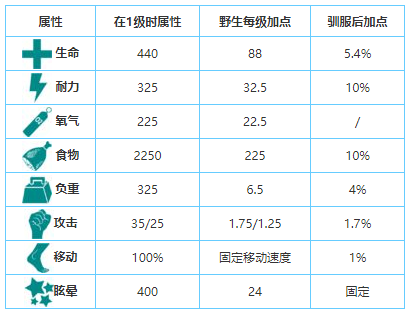 方舟生存进化驯服狮鹫教学