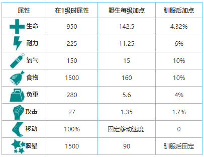 方舟生存进化新手操作