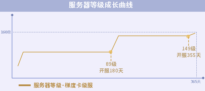 怎样让一梦江湖生活技能更加有用