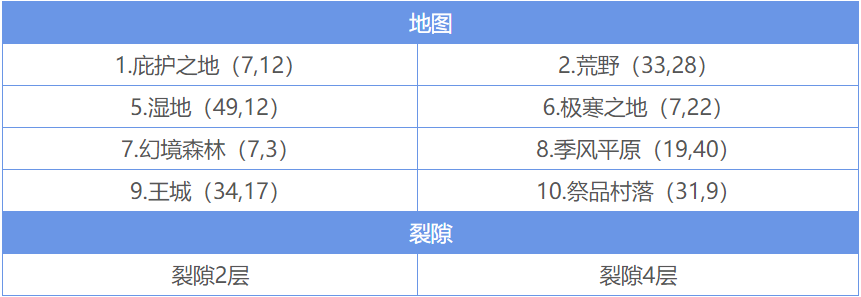 地下城堡2图19有哪些推荐的开荒阵容