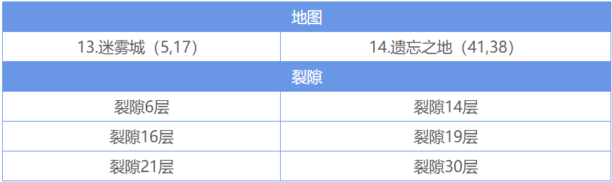 地下城堡2图14装备配备的具体要求是什么