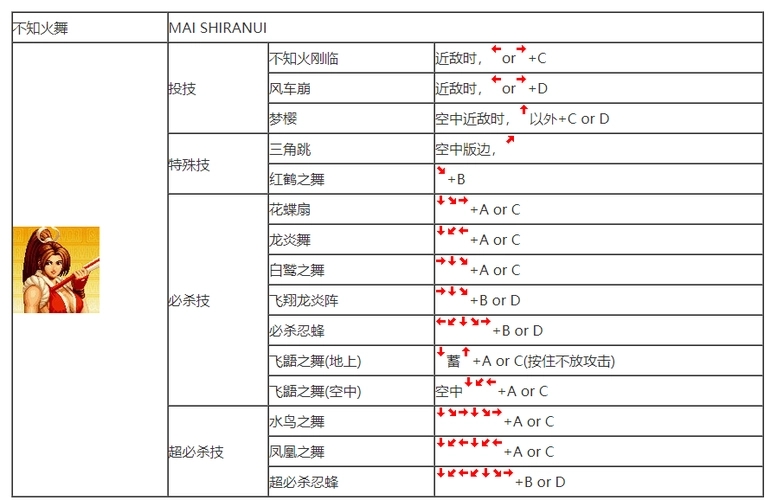 拳皇97怎么提高水平的技能