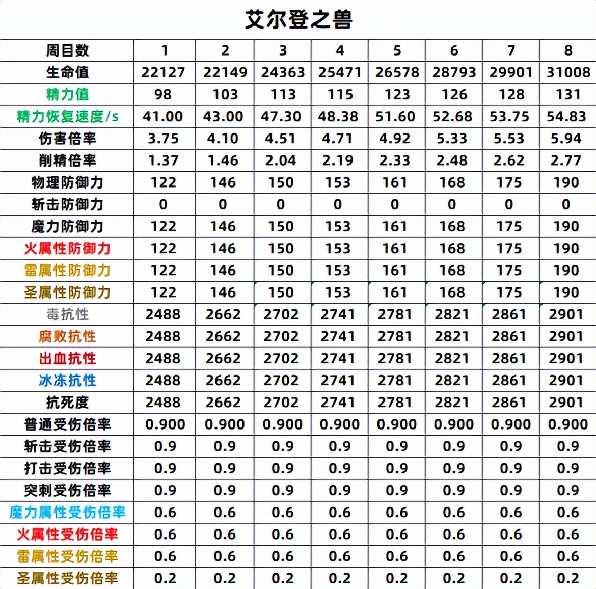 艾尔登法环双匕首加点